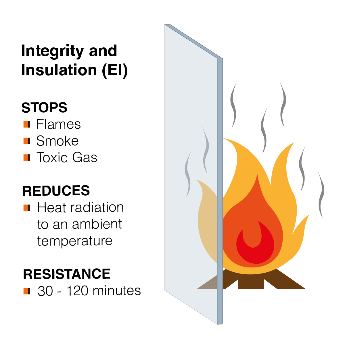 Fire Integrity: Integrity and Insulation (EI)